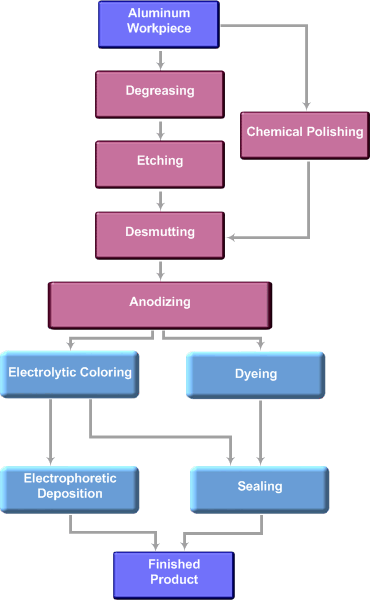 anodizing process