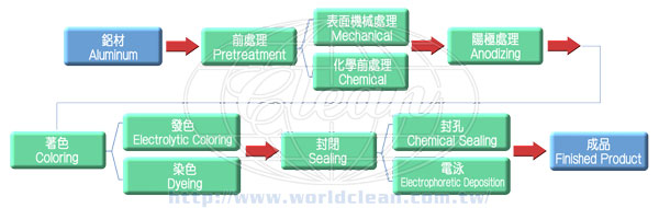 anodizing process